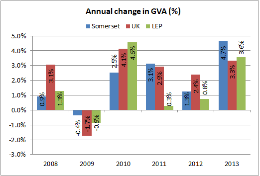 Annual change in GVA chart